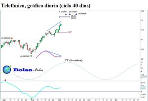 BBVA, Santander y Telefónica: ciclo 40 días (actualización)